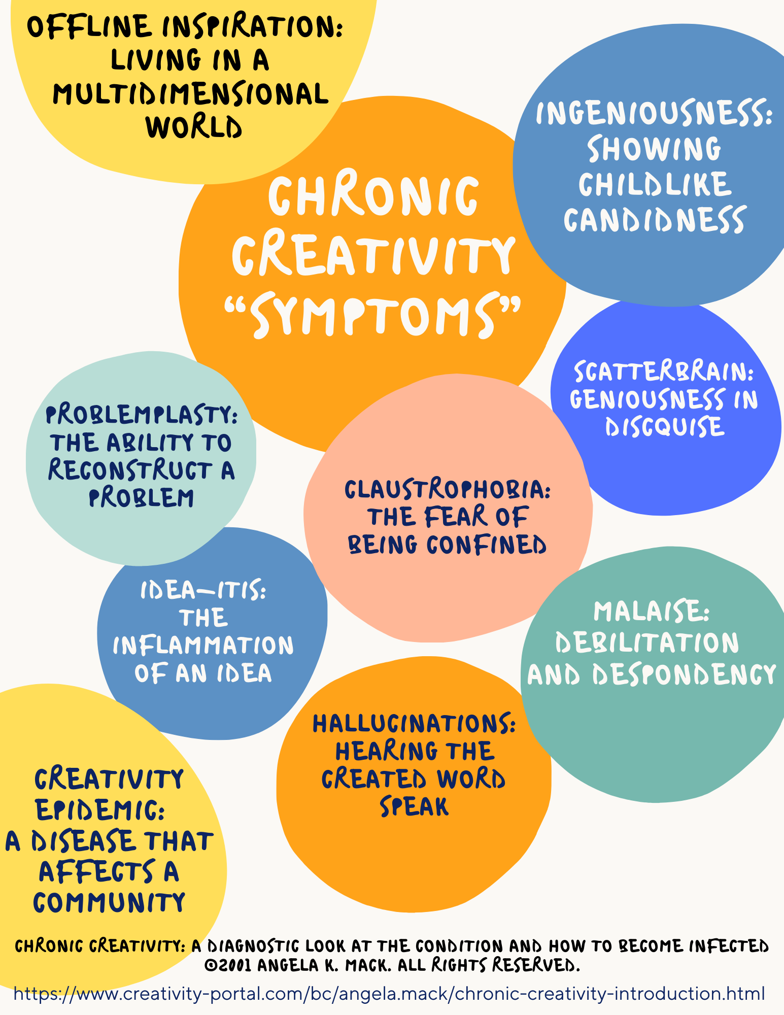 Chronic Creativity by Angela Angie Mack illustrated chapters with circles